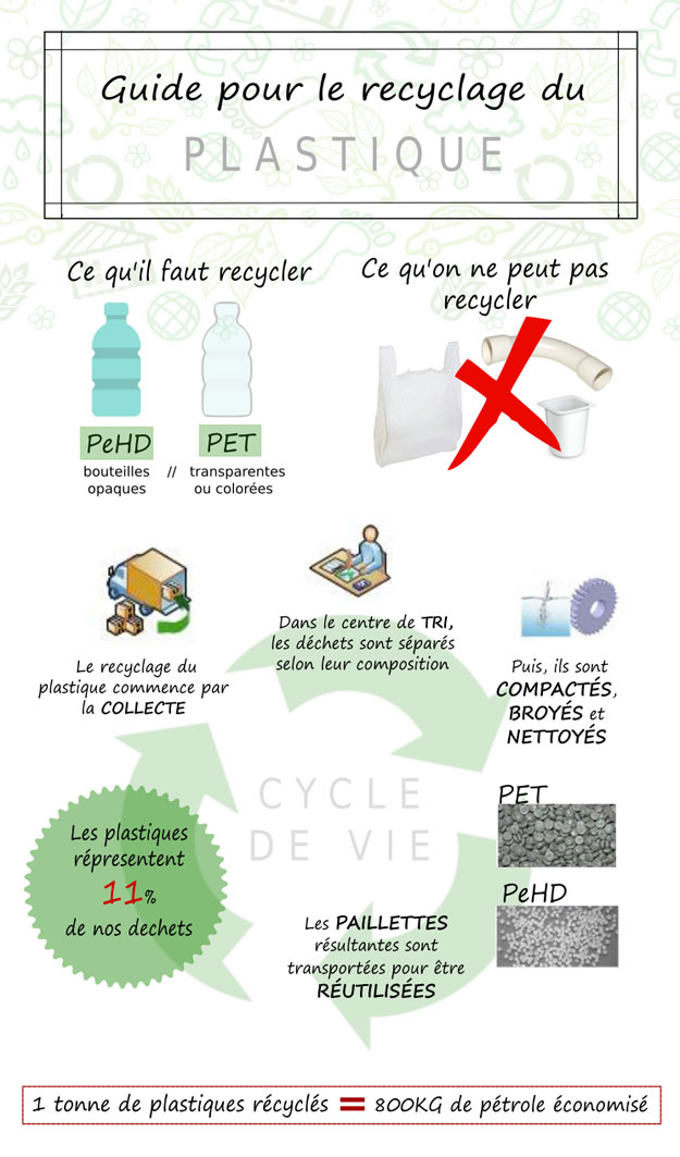 comment faire du recyclage 