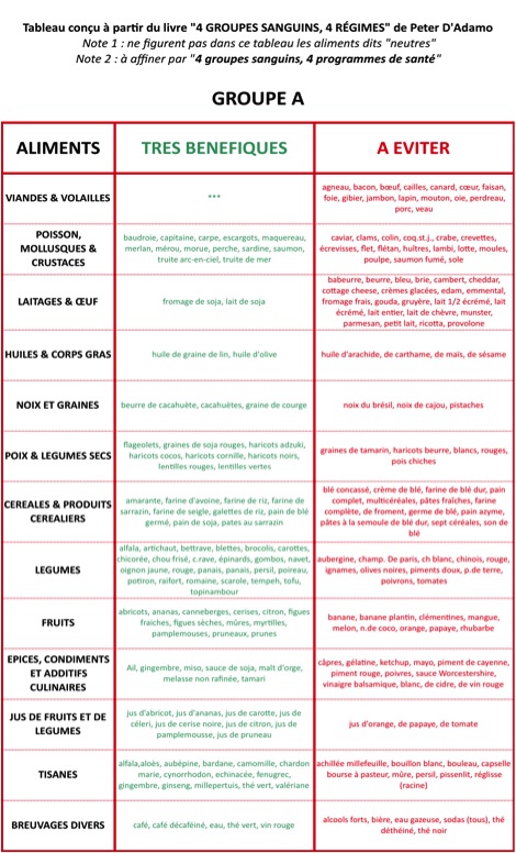 REGIME GROUPE SANGUIN  Groupes A, B, AB et O  Avis, Conseils, Menu,