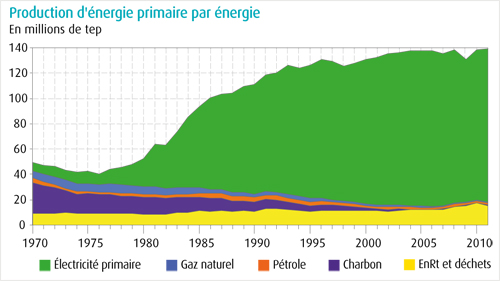 production énergie france évolution