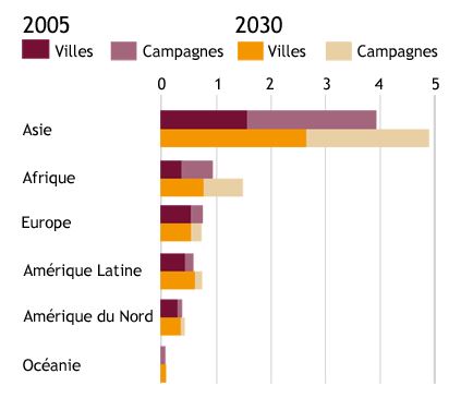 urbanisation-mondiale