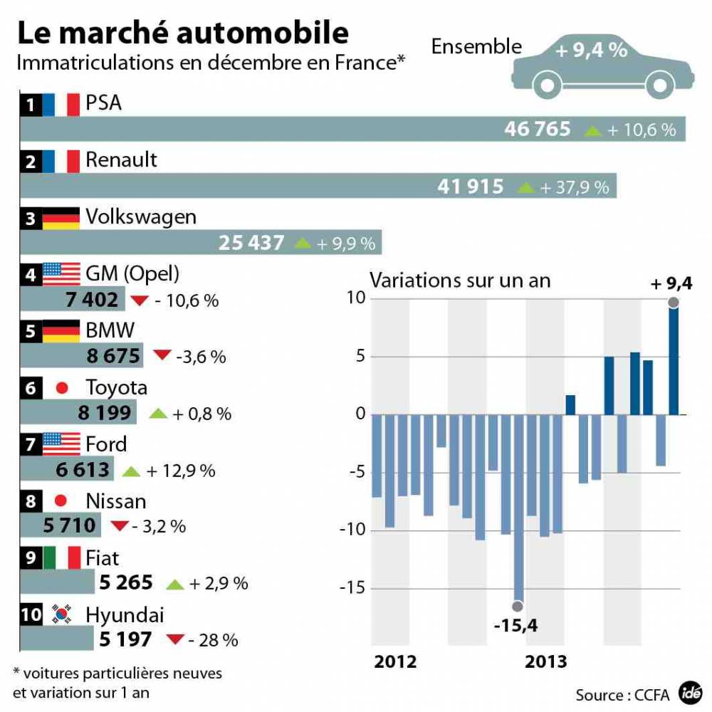 Nombre de voitures vendues en france par marque