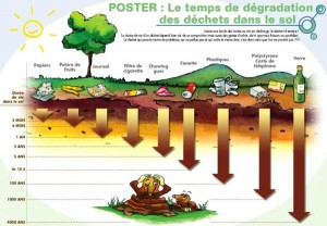 Durée de vie dechets nature