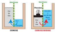 osmose inverse