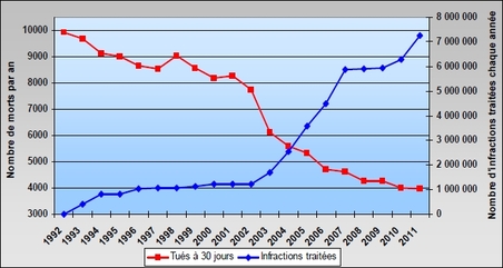 29-11-2012-bilan-2011-permis-points_full_colonne