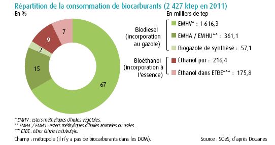 consommation-biocarburants-france-20111