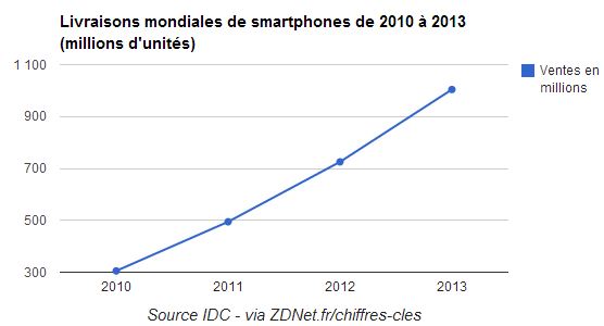 ventes-mondiales-smartphones2013