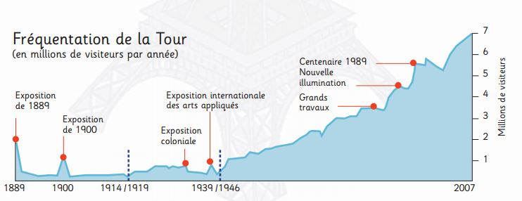 frequentation annuelle tour eiffel