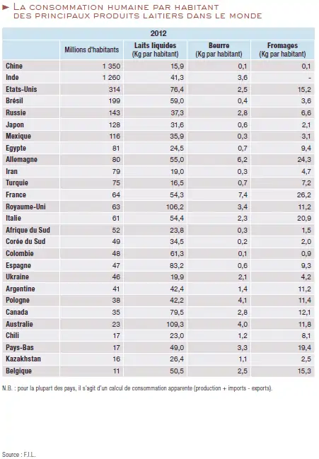 consomation-humaine-par-habitant-des-principaux-produits-laitiers-dans-le-monde-2012