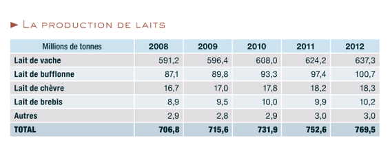 production-de-laits-par-animal-2012