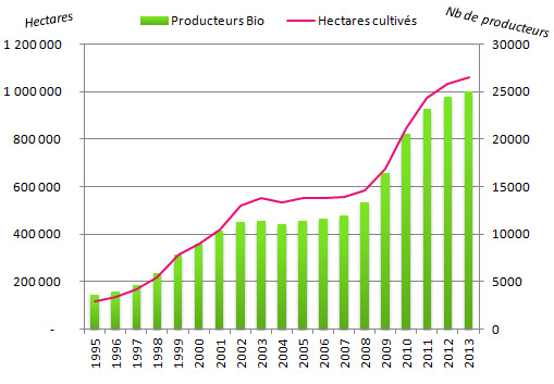 Planetoscope - Statistiques : Production de truffes en France