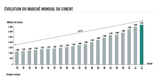 production mondiale ciment