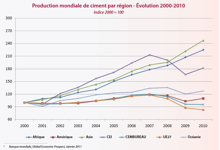 production-mondiale-ciment-regions