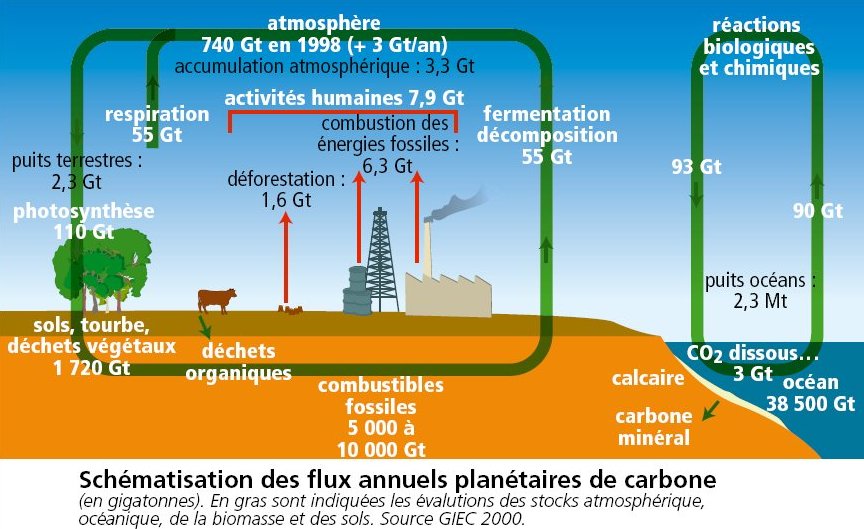 echanges-gaz-atmosphere_giec2010