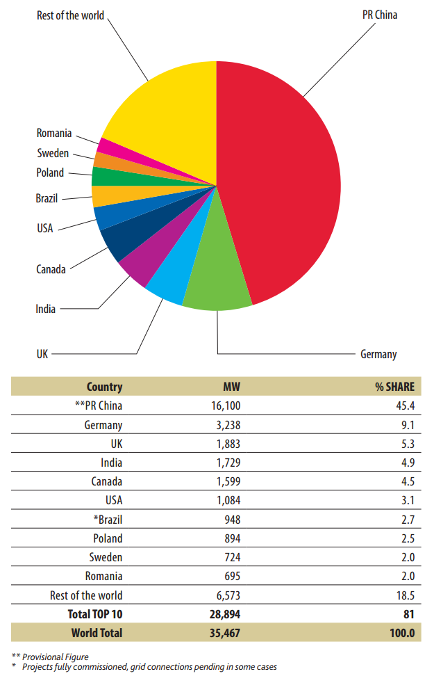 capacite-eolienne-mondiale