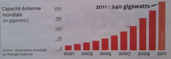 eolien-capacite-mondiale-11