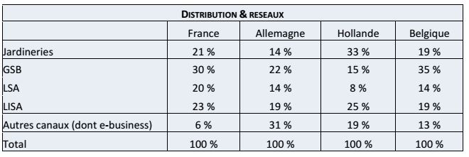 canaux-distribution-jardinage-2013