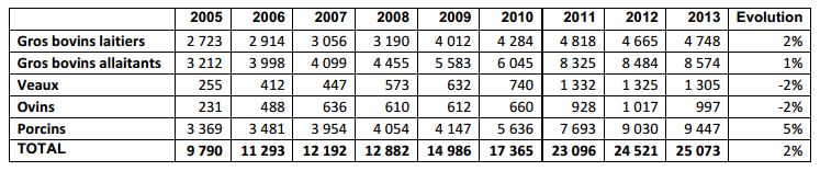 viandes-bio-2005-2013
